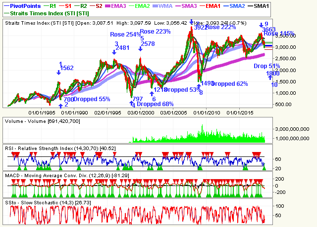 Trading For A Living Singapore S!   traits Times Index Sti Market - 